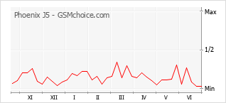 Gráfico de los cambios de popularidad Phoenix J5