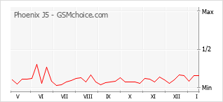 Диаграмма изменений популярности телефона Phoenix J5