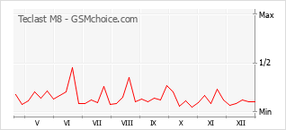 Diagramm der Poplularitätveränderungen von Teclast M8