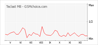 Gráfico de los cambios de popularidad Teclast M8