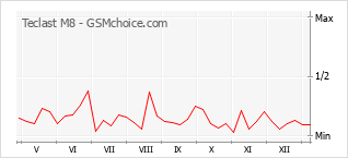 Populariteit van de telefoon: diagram Teclast M8