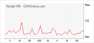 Traçar mudanças de populariedade do telemóvel Teclast M8