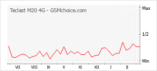 Diagramm der Poplularitätveränderungen von Teclast M20 4G