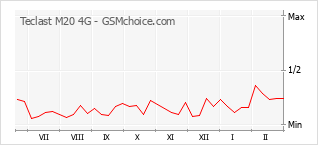 Grafico di modifiche della popolarità del telefono cellulare Teclast M20 4G
