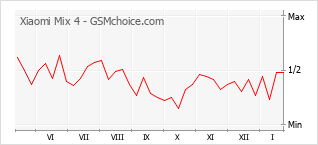 Diagramm der Poplularitätveränderungen von Xiaomi Mix 4