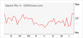 Grafico di modifiche della popolarità del telefono cellulare Xiaomi Mix 4