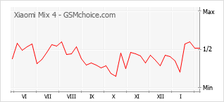 Populariteit van de telefoon: diagram Xiaomi Mix 4
