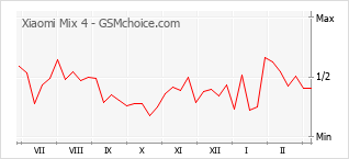 Диаграмма изменений популярности телефона Xiaomi Mix 4