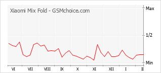 Gráfico de los cambios de popularidad Xiaomi Mix Fold