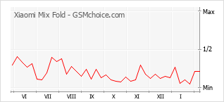 Traçar mudanças de populariedade do telemóvel Xiaomi Mix Fold