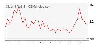 Diagramm der Poplularitätveränderungen von Xiaomi Pad 5
