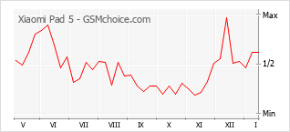 Popularity chart of Xiaomi Pad 5