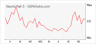 Gráfico de los cambios de popularidad Xiaomi Pad 5