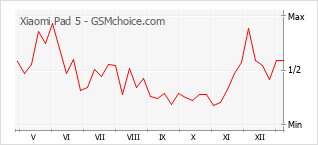 Le graphique de popularité de Xiaomi Pad 5
