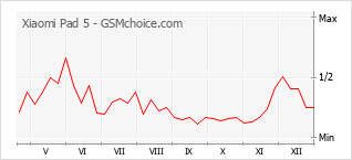 Grafico di modifiche della popolarità del telefono cellulare Xiaomi Pad 5