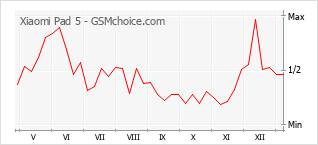 Populariteit van de telefoon: diagram Xiaomi Pad 5