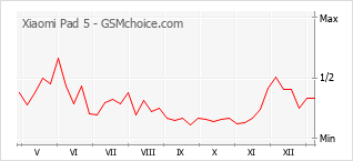 Диаграмма изменений популярности телефона Xiaomi Pad 5