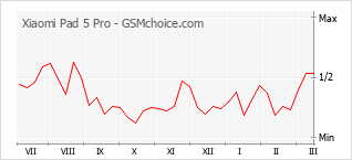 Popularity chart of Xiaomi Pad 5 Pro