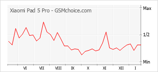 Gráfico de los cambios de popularidad Xiaomi Pad 5 Pro