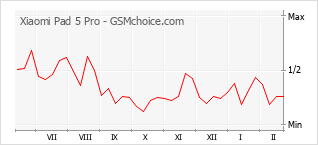 Le graphique de popularité de Xiaomi Pad 5 Pro