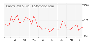 Populariteit van de telefoon: diagram Xiaomi Pad 5 Pro