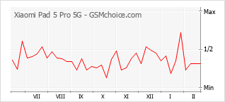 Diagramm der Poplularitätveränderungen von Xiaomi Pad 5 Pro 5G