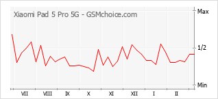 Populariteit van de telefoon: diagram Xiaomi Pad 5 Pro 5G