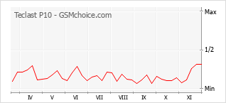 Popularity chart of Teclast P10