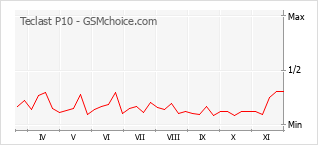 手机声望改变图表 Teclast P10