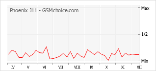 Diagramm der Poplularitätveränderungen von Phoenix J11