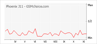 Popularity chart of Phoenix J11
