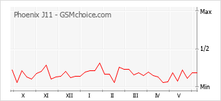Gráfico de los cambios de popularidad Phoenix J11