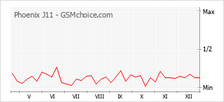Grafico di modifiche della popolarità del telefono cellulare Phoenix J11