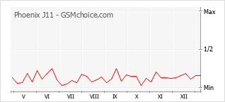 手機聲望改變圖表 Phoenix J11