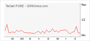 Gráfico de los cambios de popularidad Teclast P10SE