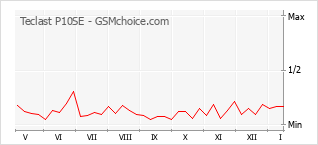 Le graphique de popularité de Teclast P10SE