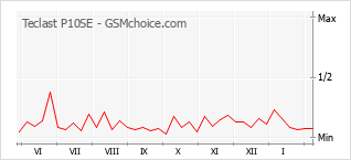 Grafico di modifiche della popolarità del telefono cellulare Teclast P10SE