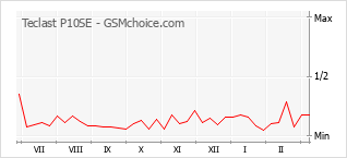 Traçar mudanças de populariedade do telemóvel Teclast P10SE