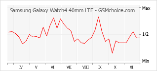 Popularity chart of Samsung Galaxy Watch4 40mm LTE