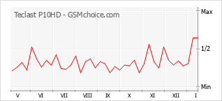 Diagramm der Poplularitätveränderungen von Teclast P10HD