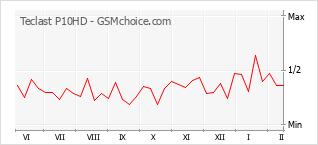 Gráfico de los cambios de popularidad Teclast P10HD