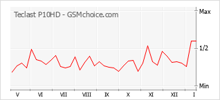 Grafico di modifiche della popolarità del telefono cellulare Teclast P10HD