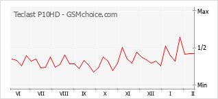Traçar mudanças de populariedade do telemóvel Teclast P10HD