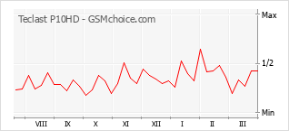 Диаграмма изменений популярности телефона Teclast P10HD