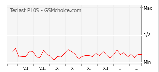 Gráfico de los cambios de popularidad Teclast P10S