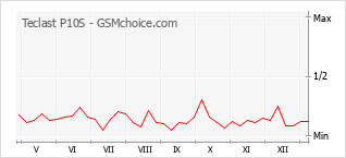 Grafico di modifiche della popolarità del telefono cellulare Teclast P10S