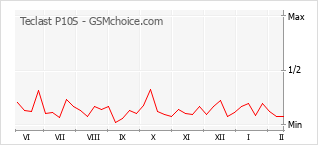 Populariteit van de telefoon: diagram Teclast P10S