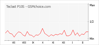 Traçar mudanças de populariedade do telemóvel Teclast P10S