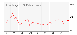 Popularity chart of Honor Magic3