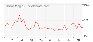 Gráfico de los cambios de popularidad Honor Magic3